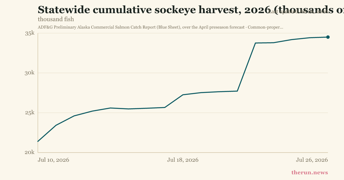 Statewide cumulative sockeye harvest, 2026 (thousands of fish)