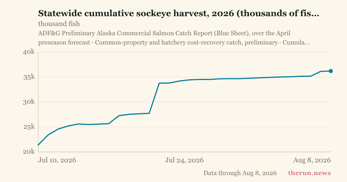 Statewide cumulative sockeye harvest, 2026 (thousands of fish)