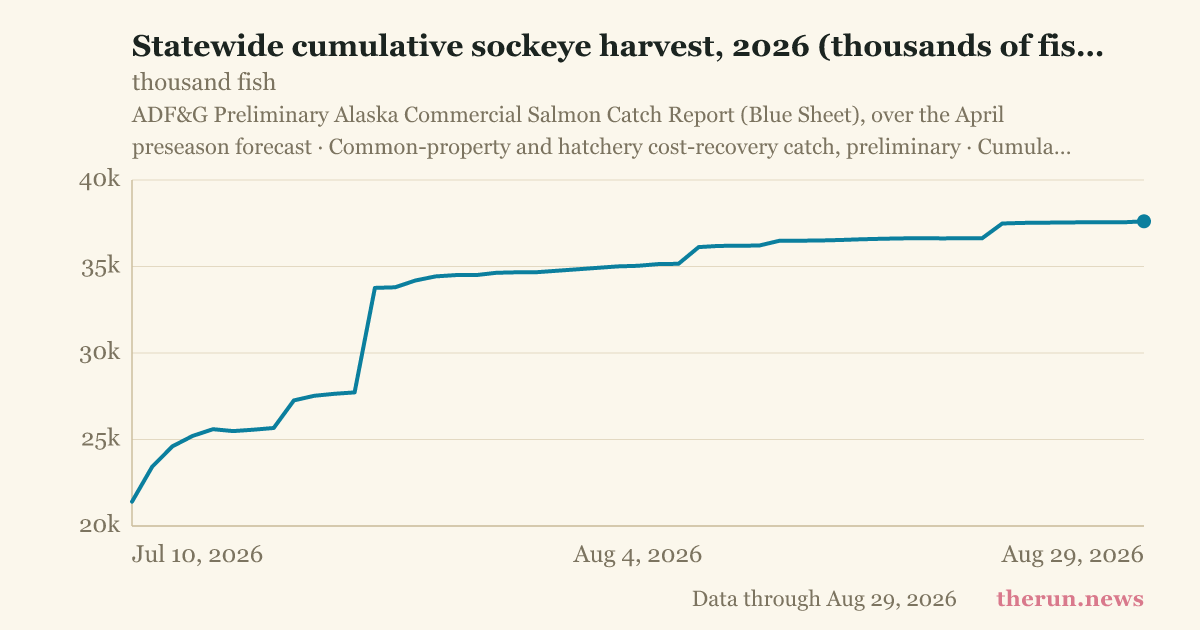 Statewide cumulative sockeye harvest, 2026 (thousands of fish)