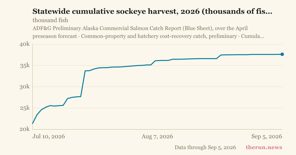Statewide cumulative sockeye harvest, 2026 (thousands of fish)
